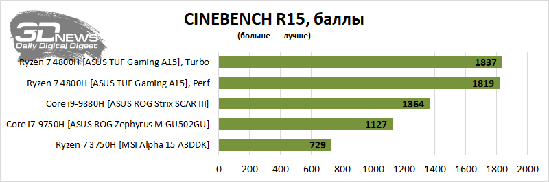 Новая статья: AMD теперь и в ноутбуках: изучаем ASUS TUF Gaming A15 с 8-ядерным Ryzen